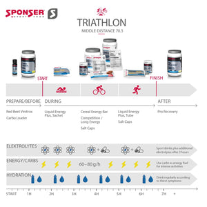 Pro Triathlete Ruedi Wild: This is my Nutrition strategy in middle distance / Ironman 70.3